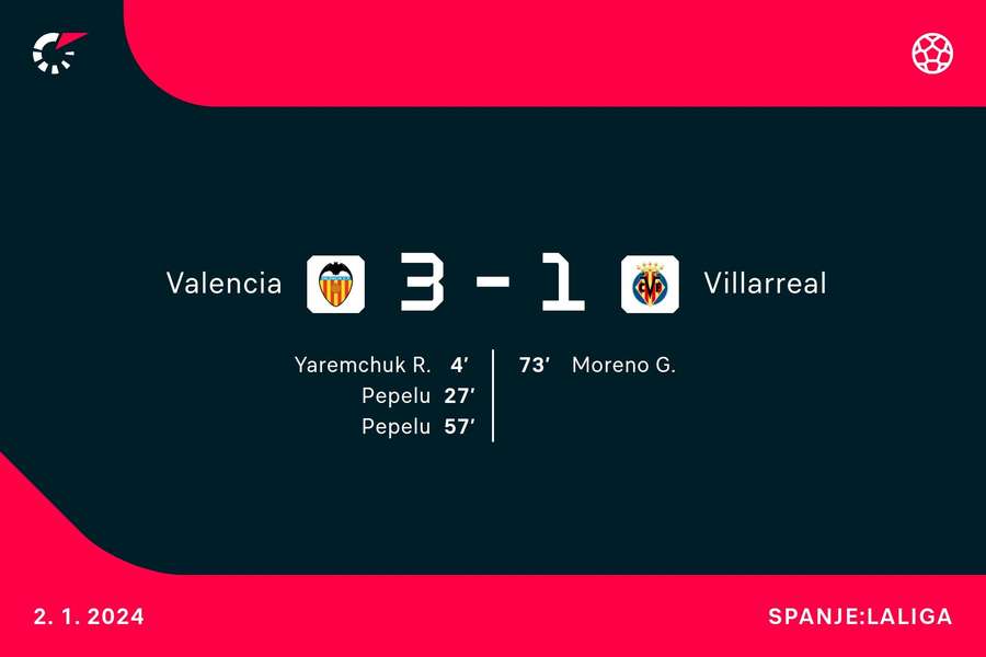 Goalgetters Valencia-Villarreal