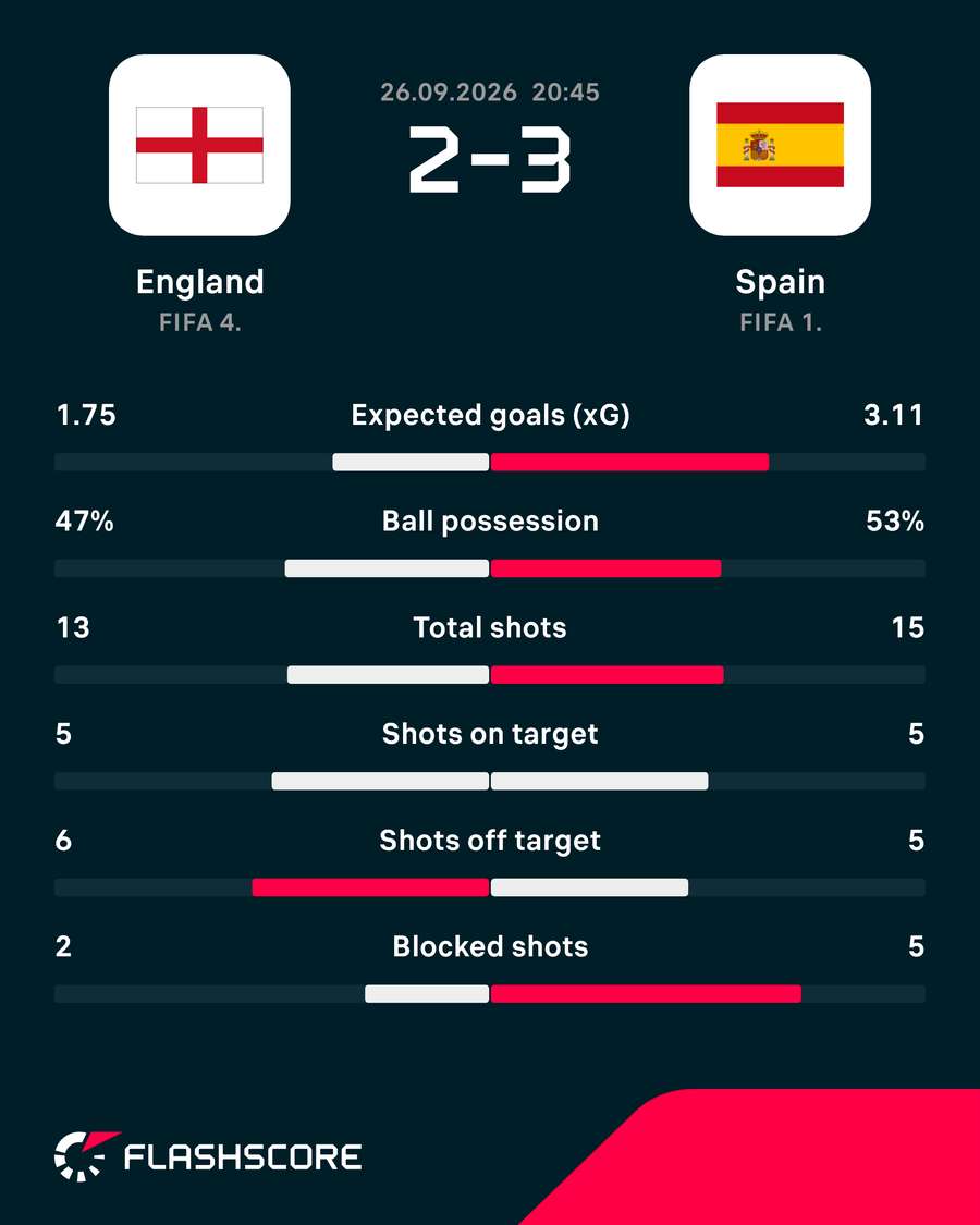 Match stats Match stats