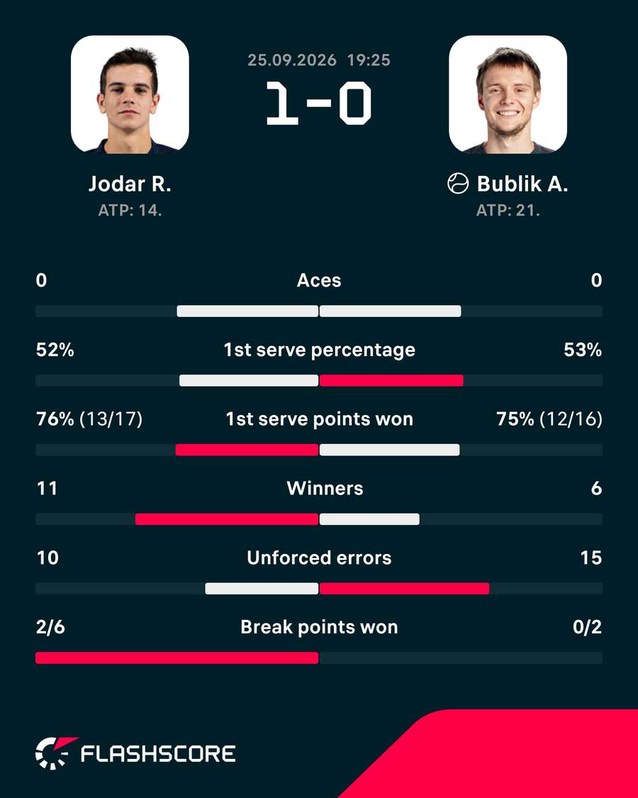 The first-set stats The first-set stats