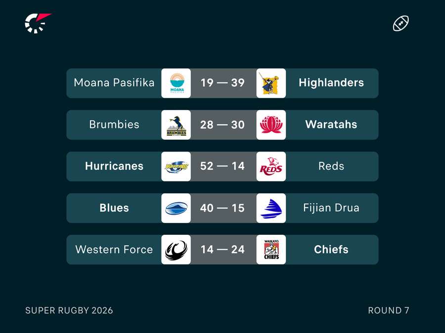 Super Rugby Round 7 Results