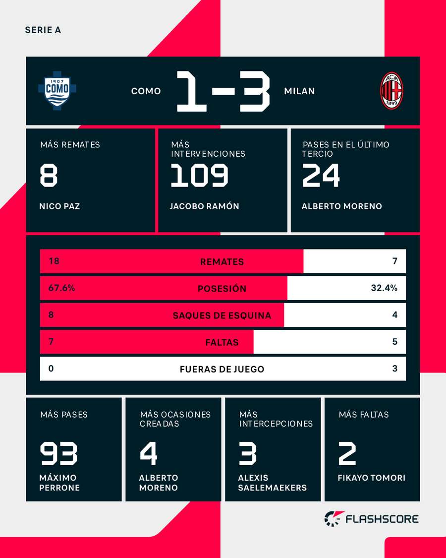 Estadísticas del partido Como - AC Milan