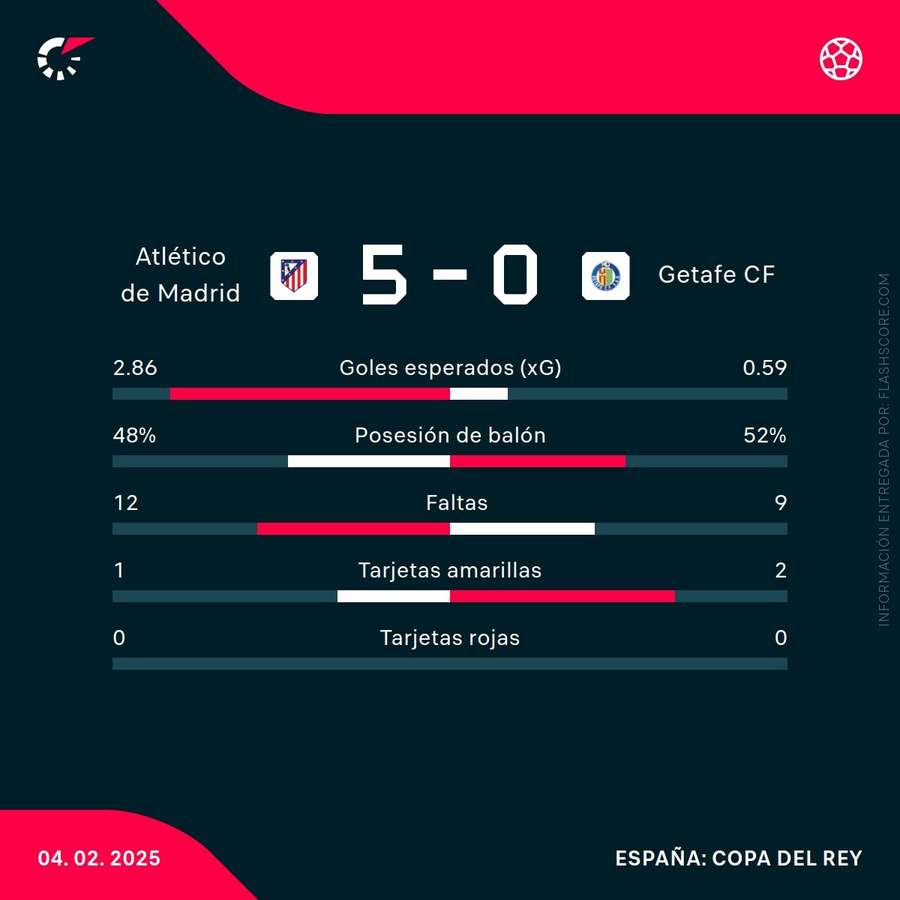 Estadísticas del Atlético de Madrid-Getafe