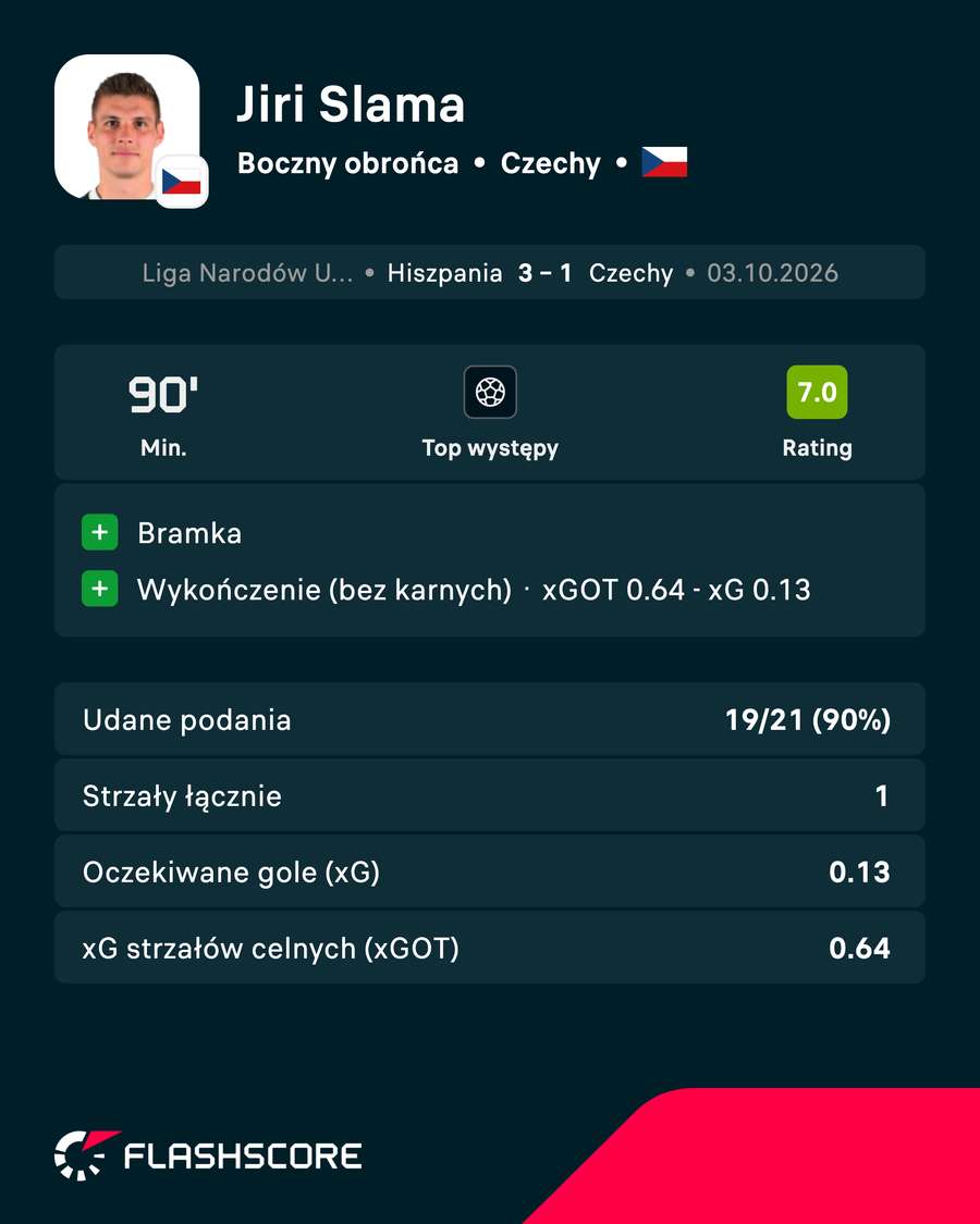 Jiri Slama - statystyki