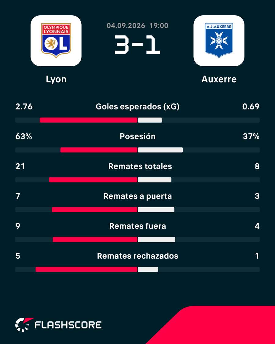 Estadísticas del partido Estadísticas del partido