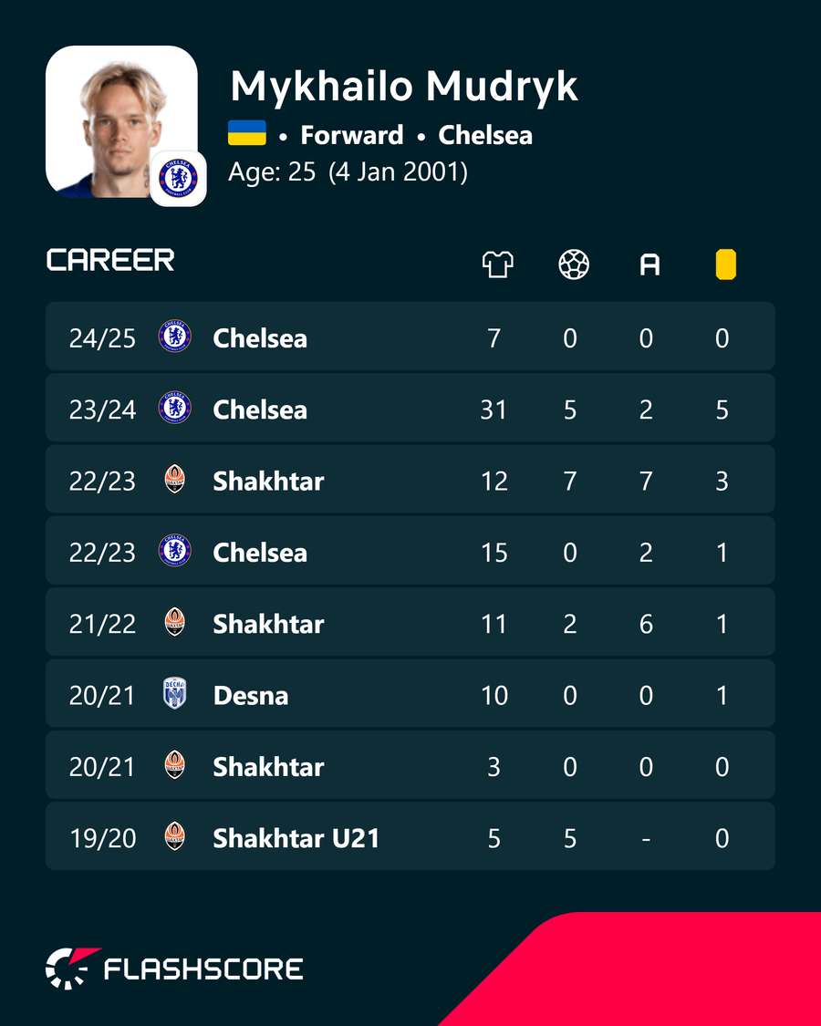 Mudryk's career stats Mudryk's career stats