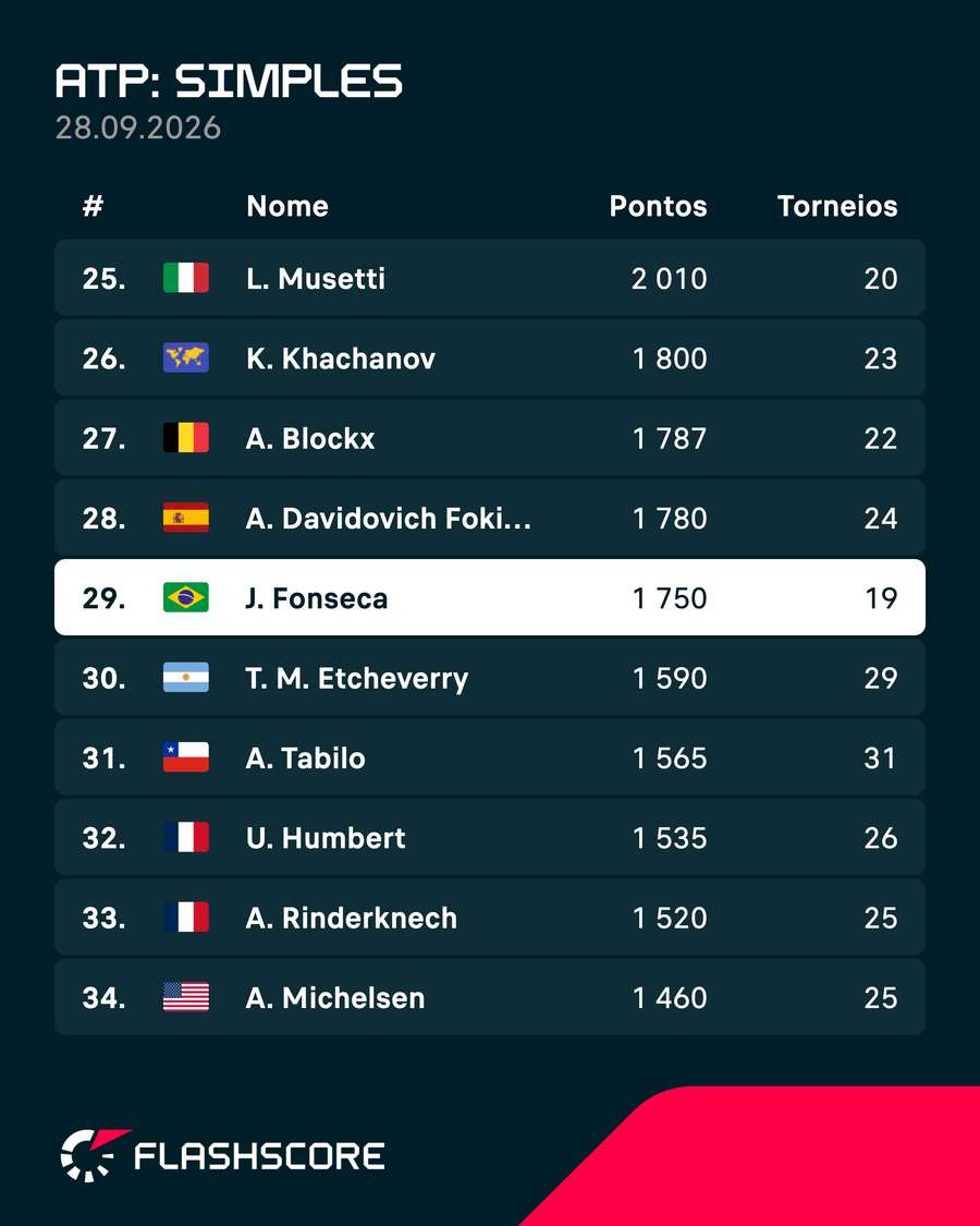 João tem a posição no top 30 ameaçada João tem a posição no top 30 ameaçada