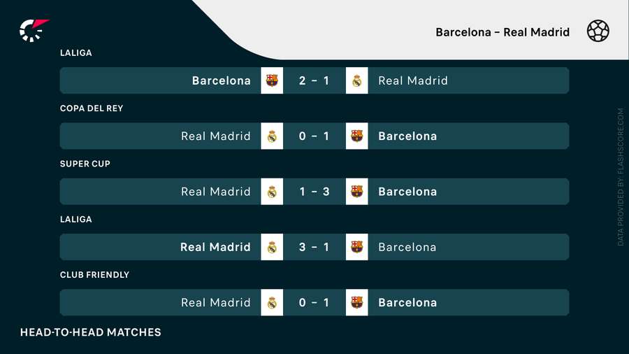 Barcelona har taget på rivalerne