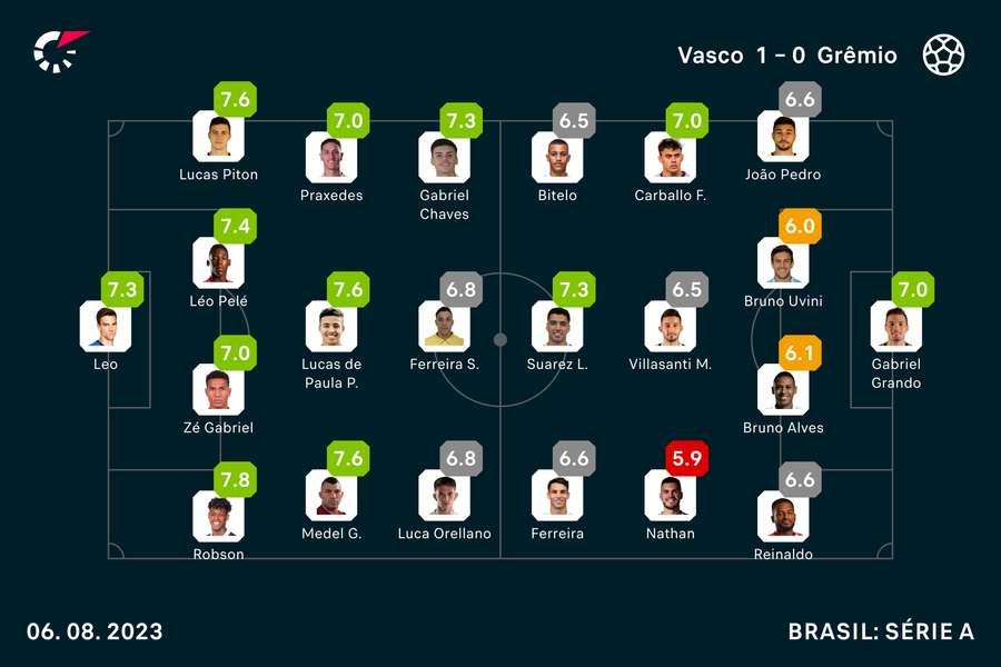 As notas dos titulares em Vasco x Grêmio