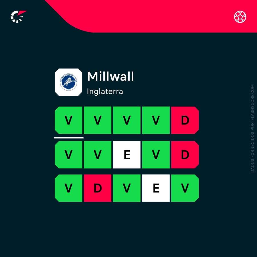 Últimos 15 jogos do Millwall