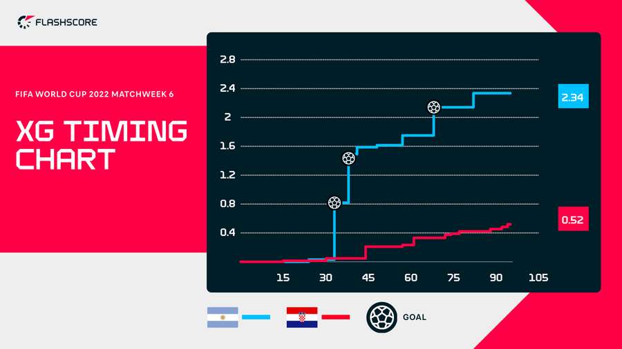 Argentina Croatia xG