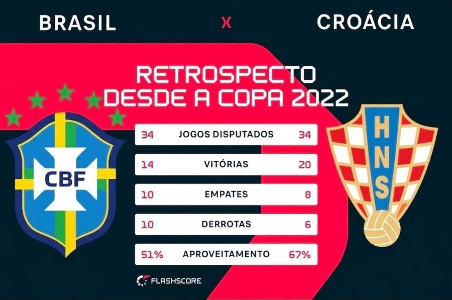 Comparativo de desempenho de Brasil e Croácia desde a última Copa