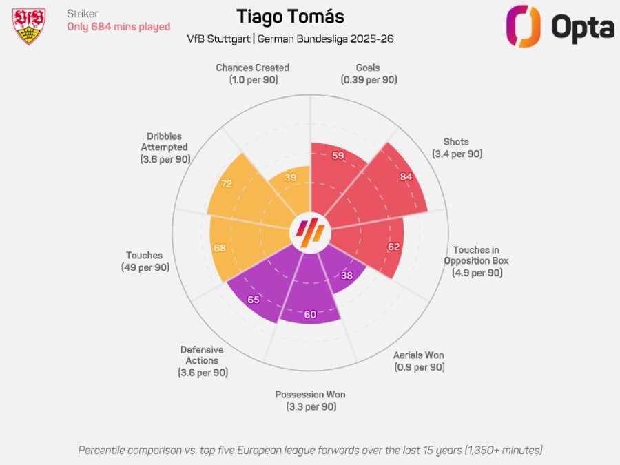 O gráfico de Tiago Tomás
