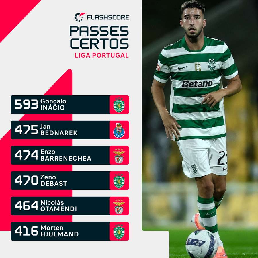 Gonçalo Inácio lidera os passes certos