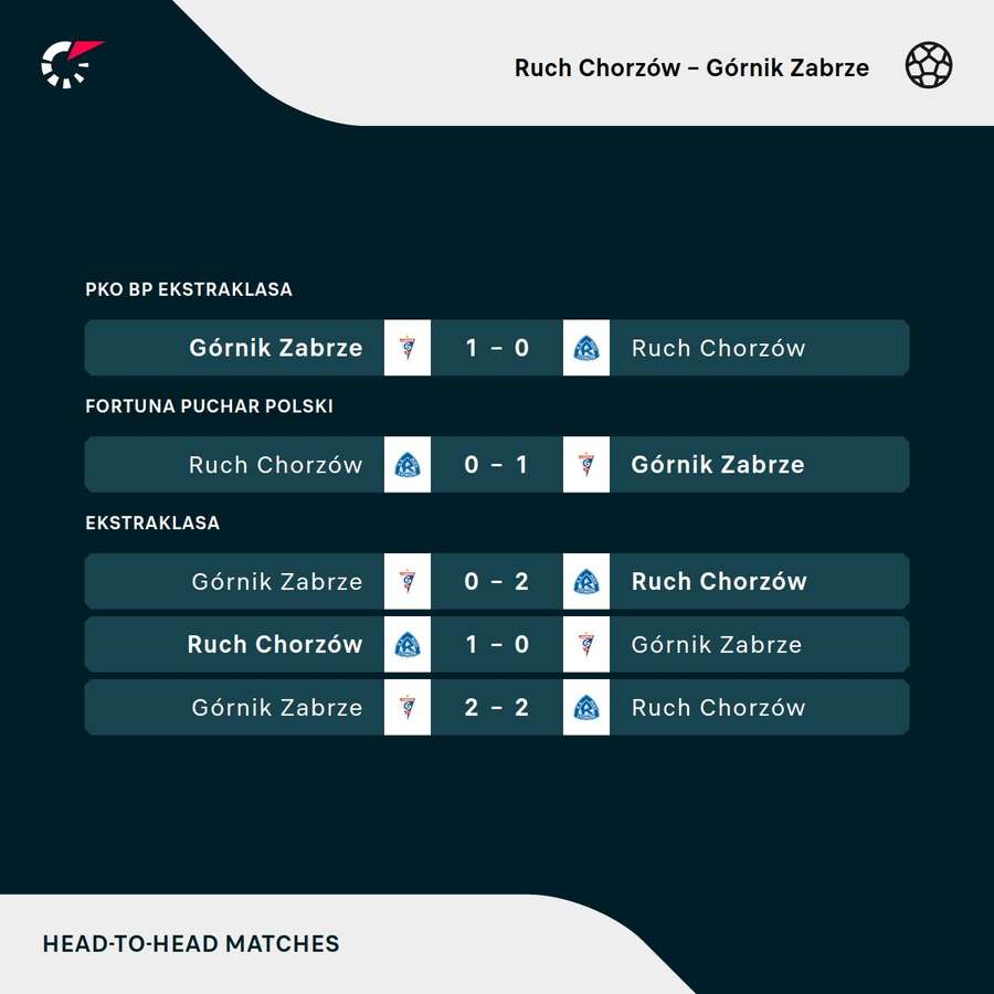 Resultados dos últimos jogos entre Górnik e Ruch