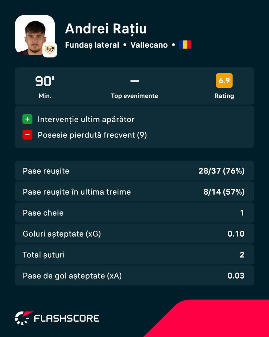 Cifrele lui Andrei Rațiu