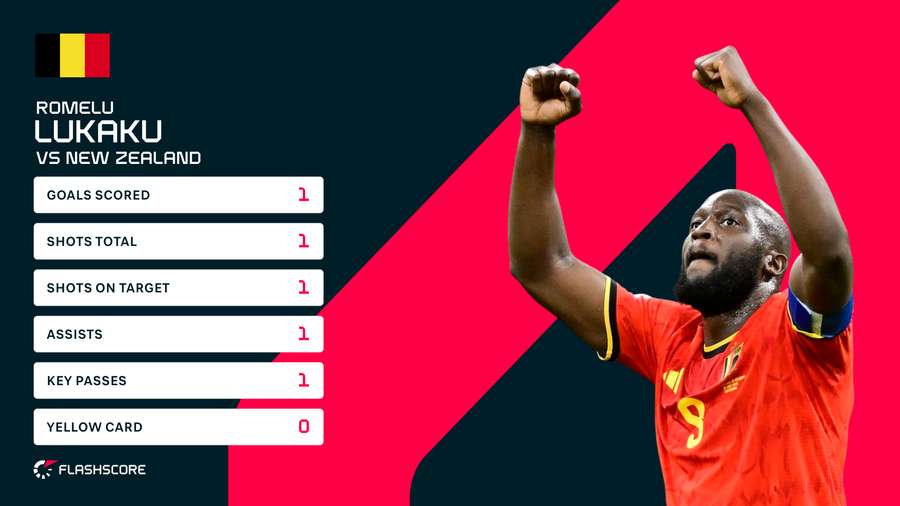Lukaku's stats vs New Zealand