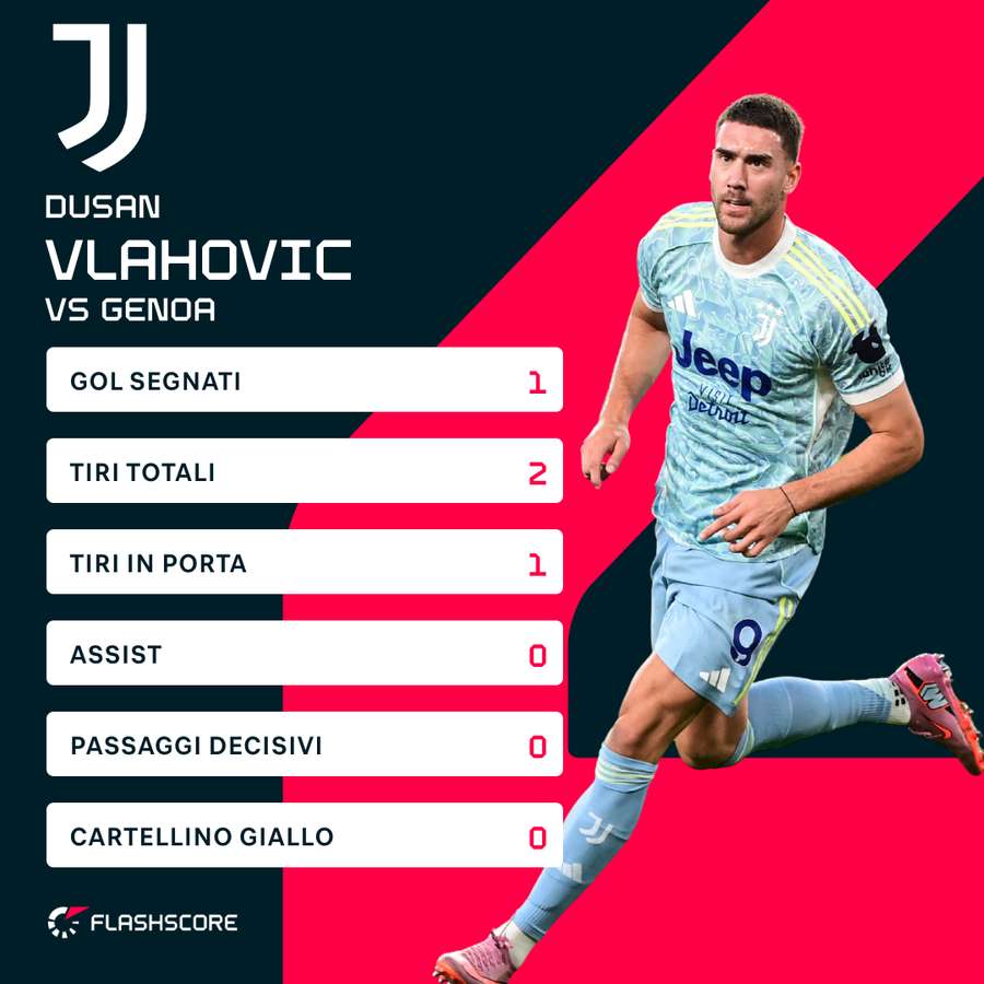Le statistiche di Vlahovic contro il Genoa