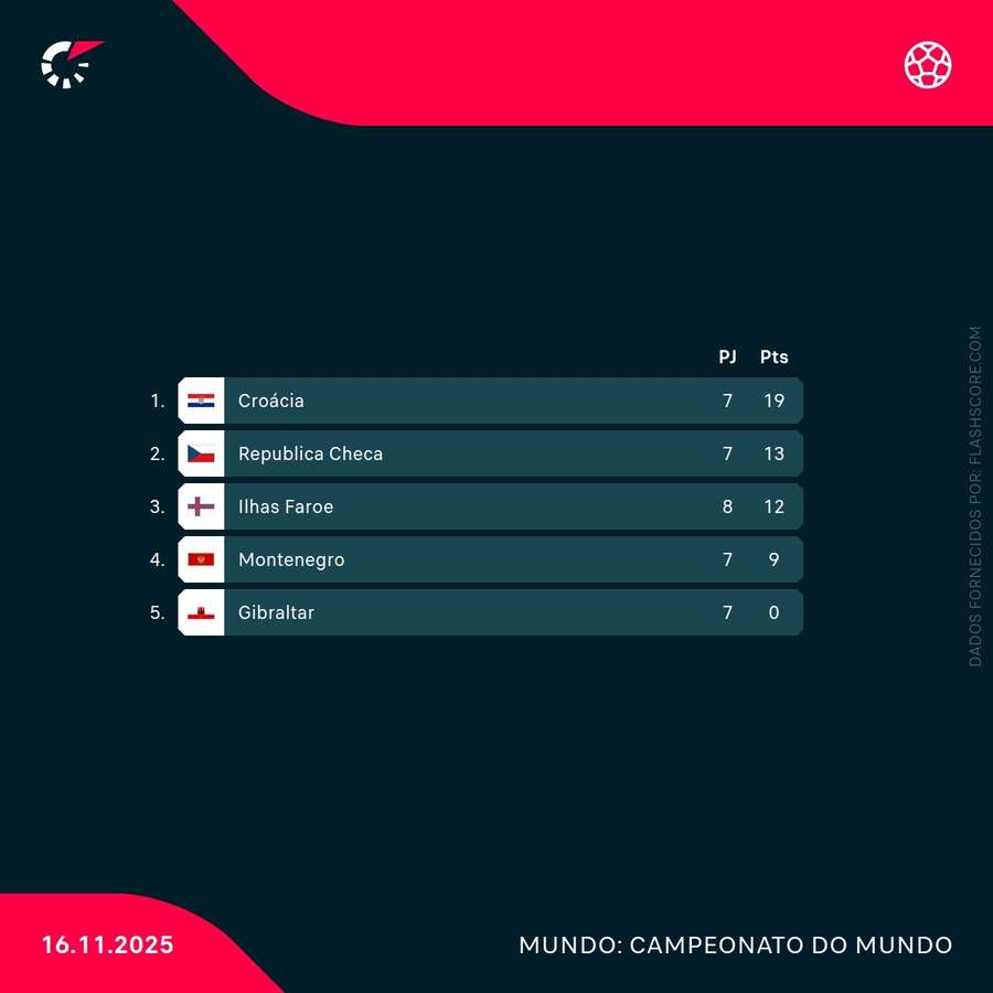 Classificação do Grupo L Classificação do Grupo L