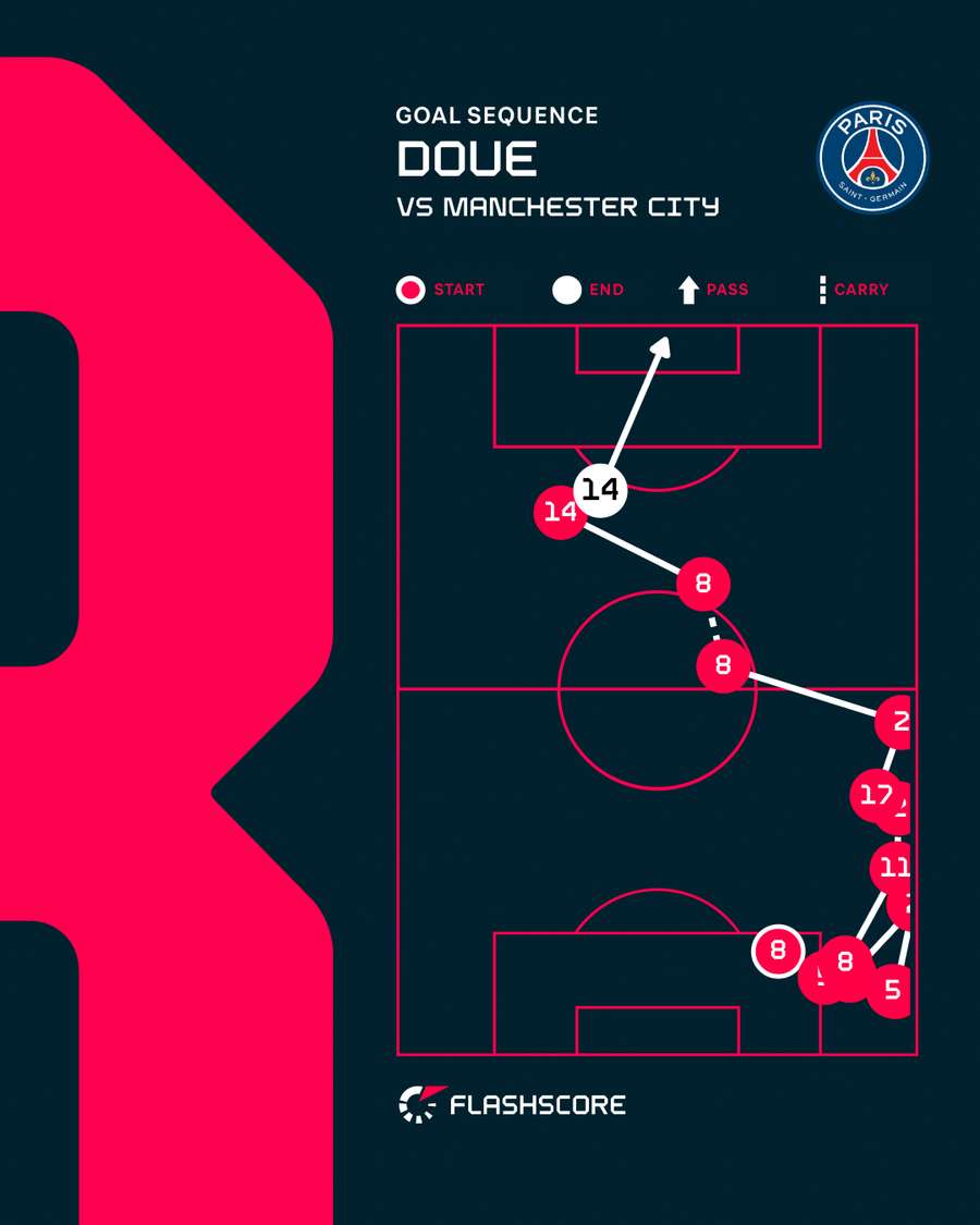 Desire Doue's opener for PSG Desire Doue's opener for PSG