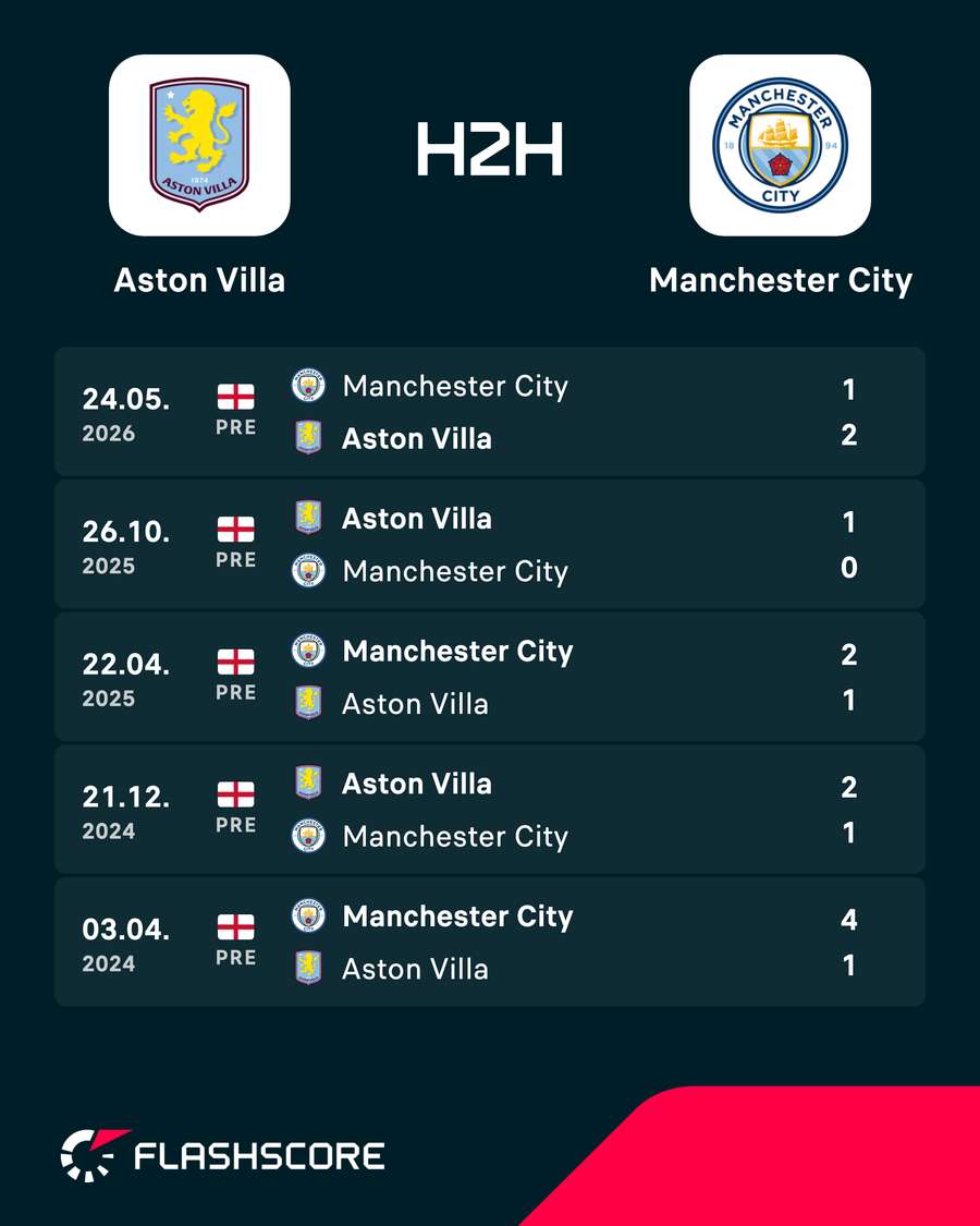 Os últimos duelos entre Aston Villa e Manchester City Os últimos duelos entre Aston Villa e Manchester City