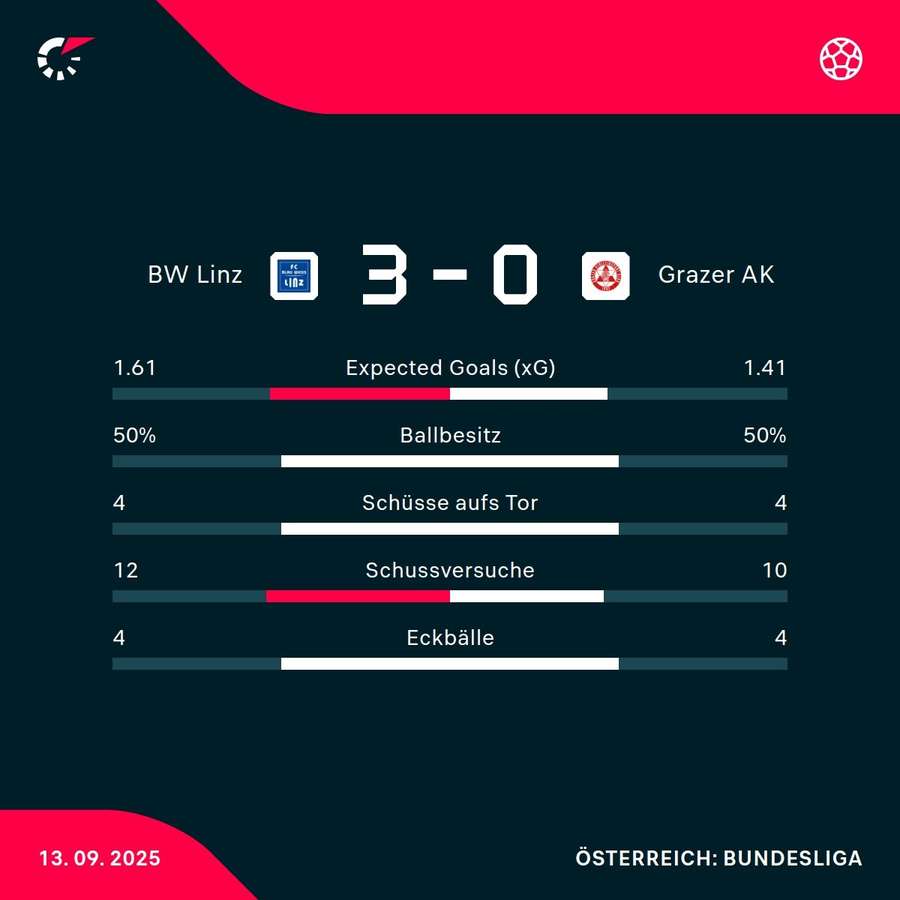 Matchstatistik: Blau-Weiß Linz - Grazer AK
