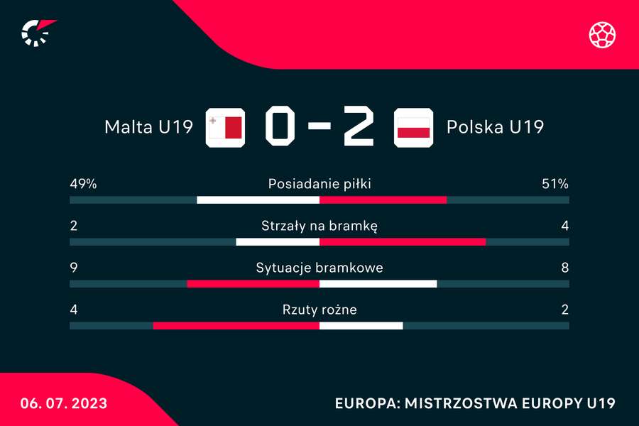Statystyki meczu Malta-Polska