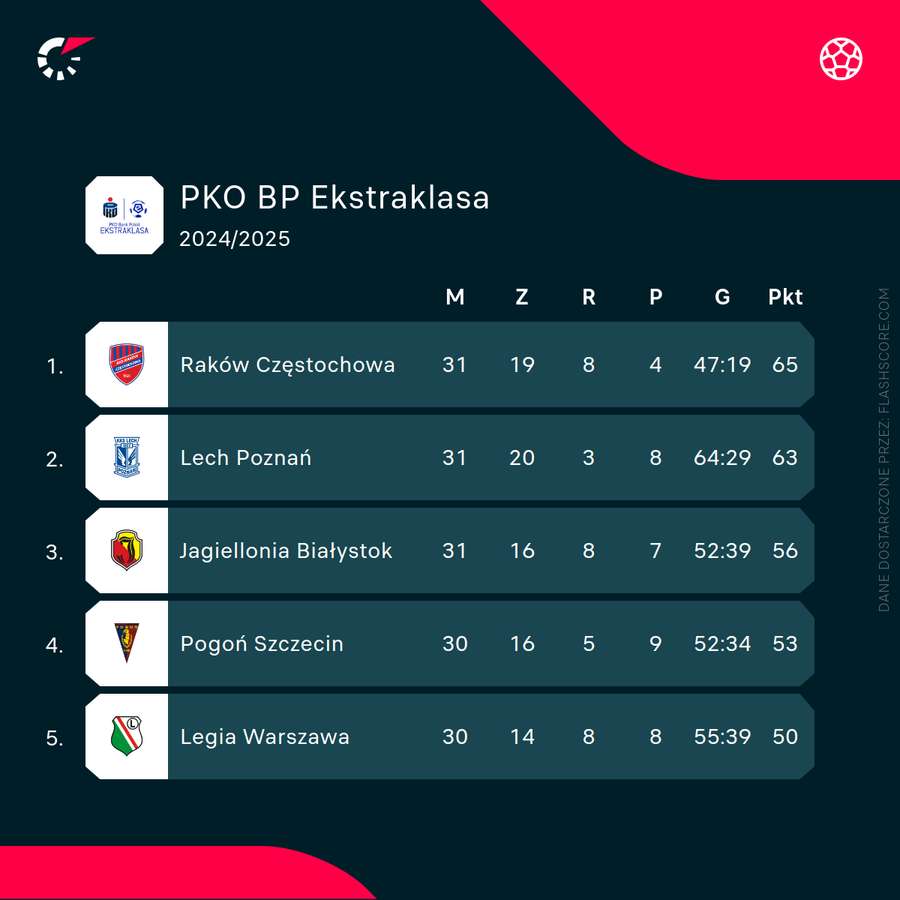Układ czołowej piątki w Ekstraklasie przed meczami 32. kolejki