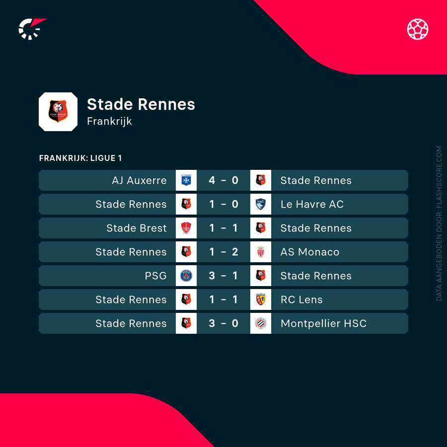 De recente resultaten van Stade Rennais