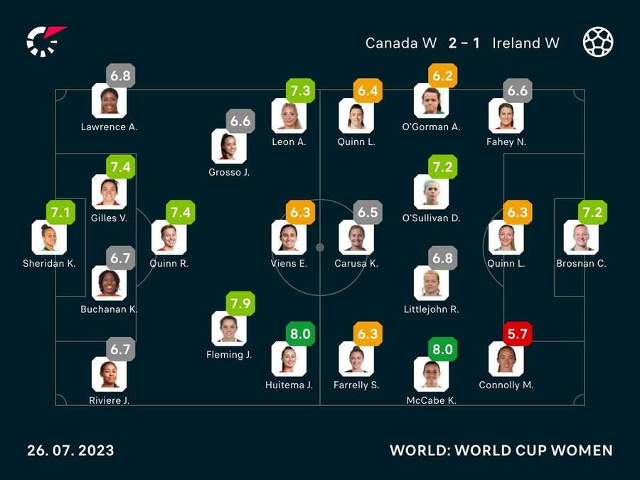 Player ratings from the match