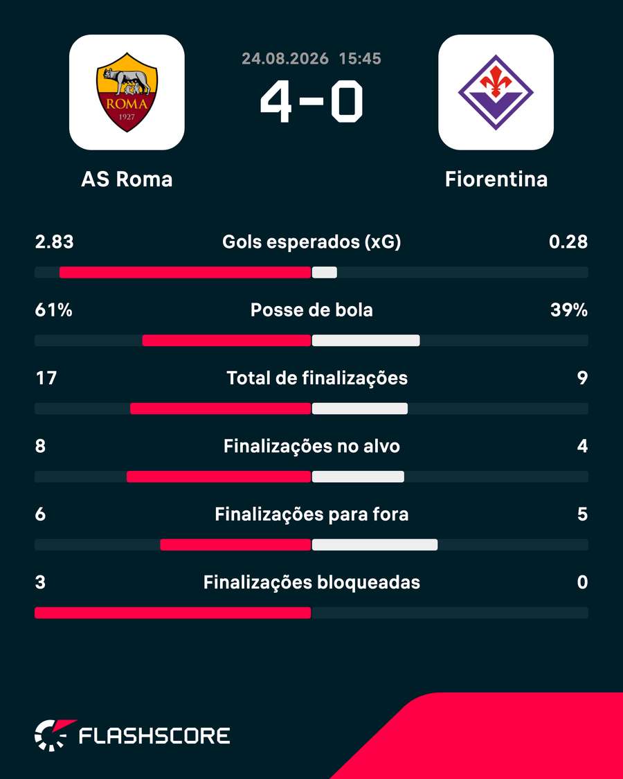 As estatísticas de Roma 4x0 Fiorentina As estatísticas de Roma 4x0 Fiorentina