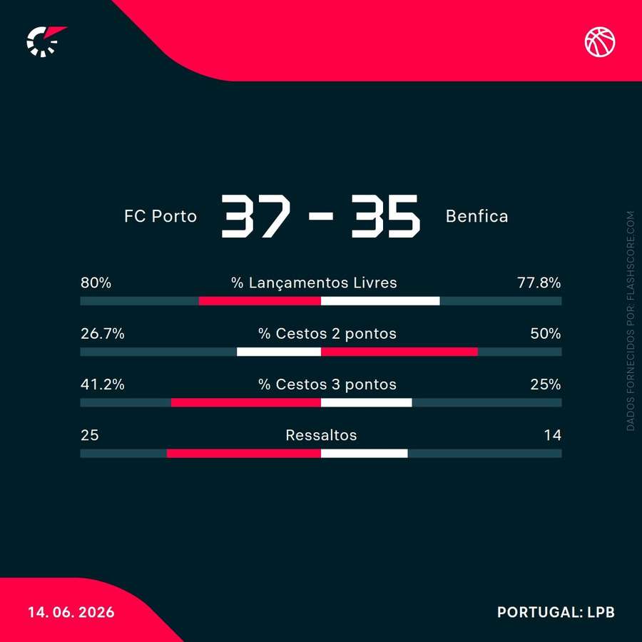 Estatísticas da partida ao intervalo Estatísticas da partida ao intervalo