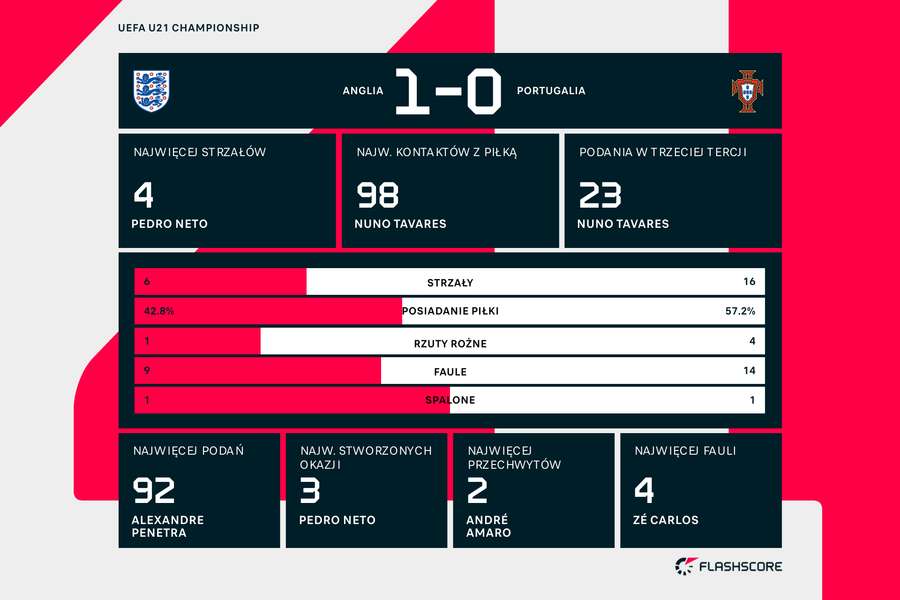 Statystyki meczu Anglia - Portugalia
