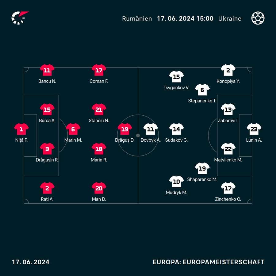 Aufstellungen zu Rumänien vs. Ukraine.