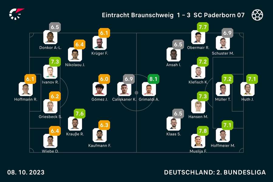 Eintracht Braunschweig vs. SC Paderborn: Die Noten zum Spiel.