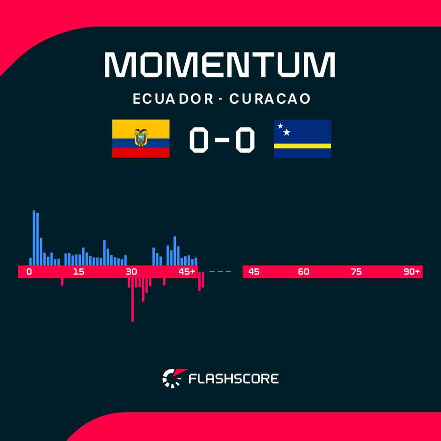 Momentum: Ecuador vs. Curacao