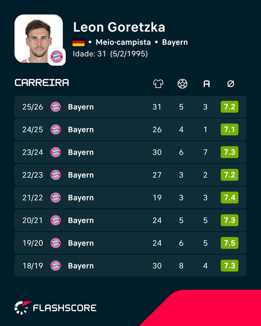 Estatísticas de Goretzka