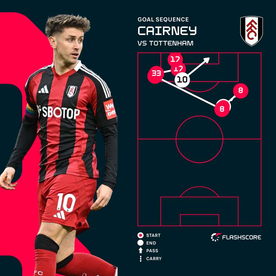 Cairney's goal sequence