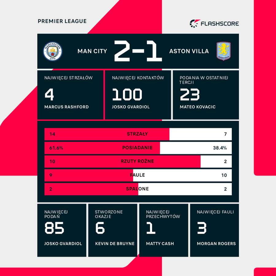Statystyki meczu Manchester City - Aston Villa