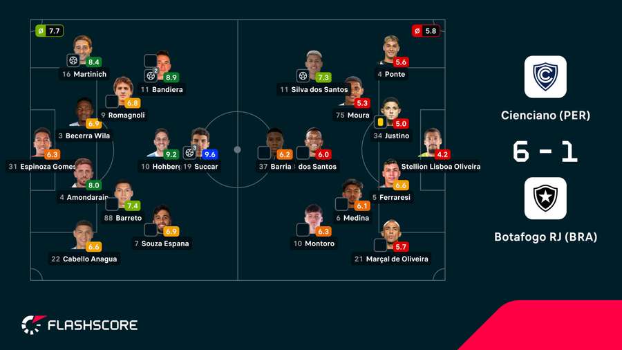 As notas dos jogadores As notas dos jogadores