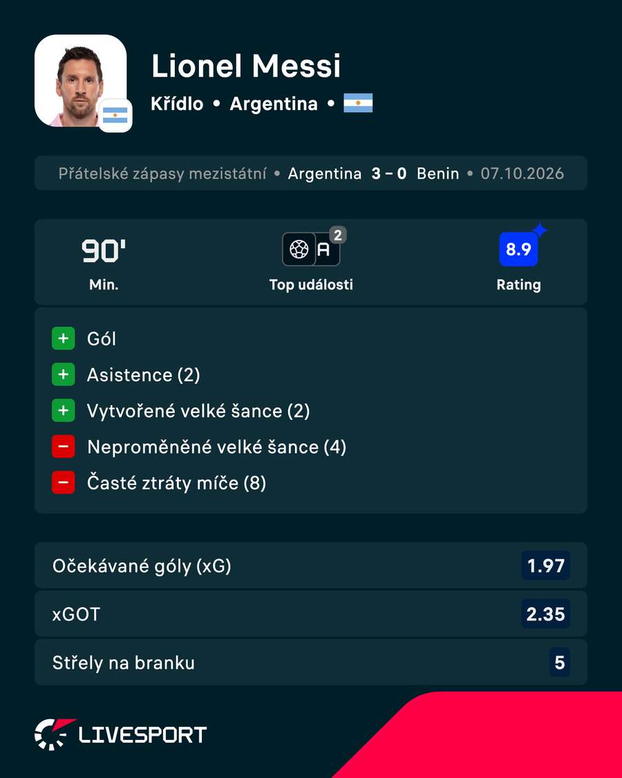 Messiho výkon v číslech.