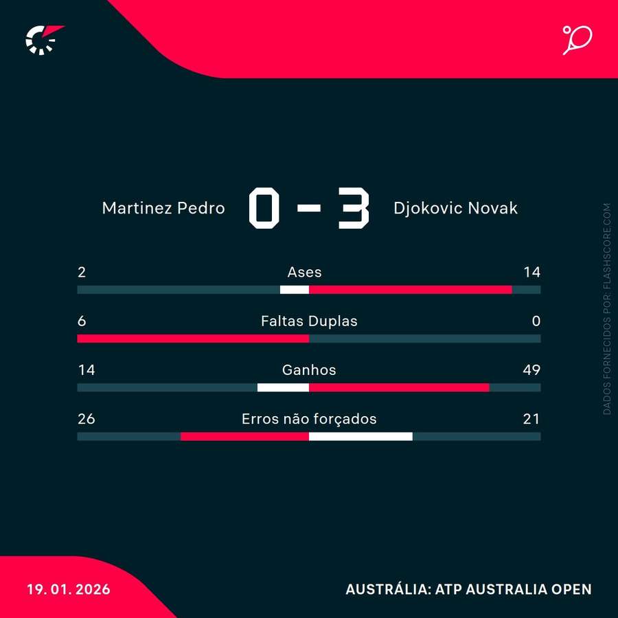 As principais estatísticas da partida