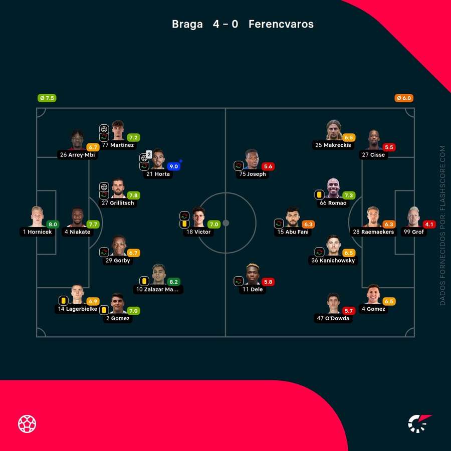 Notas finais dos jogadores