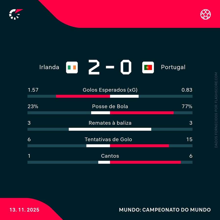 Estatísticas ao intervalo