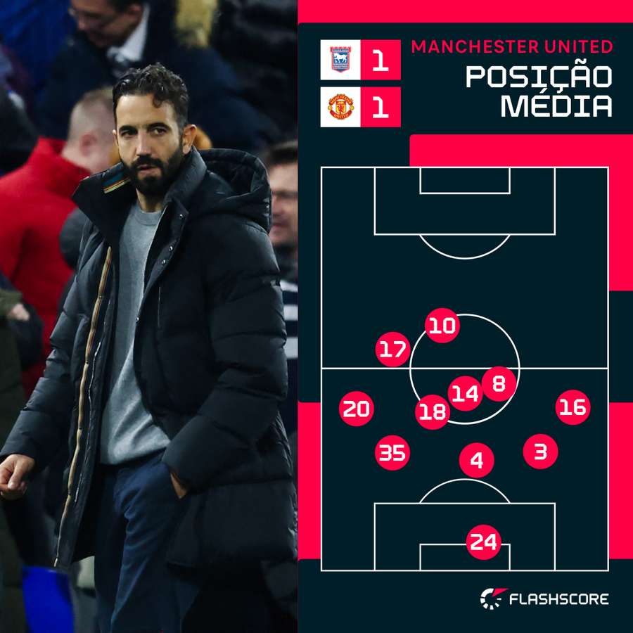 O posicionamento médio dos jogadores do United no primeiro tempo
