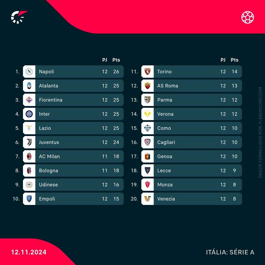 Classificação da Série A após 12 jornadas