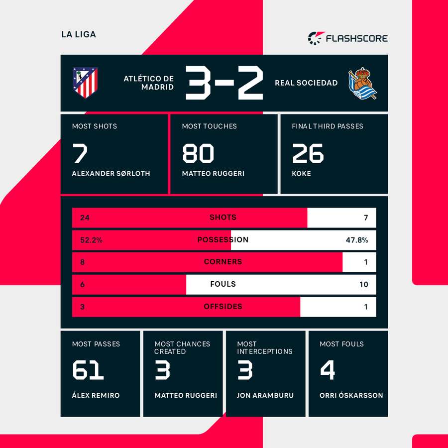 Atletico Madrid - Real Sociedad match stats