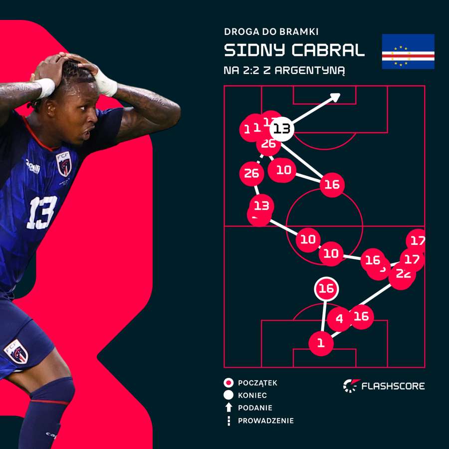 Droga do bramki przy golu Cabrala na 2:2 Droga do bramki przy golu Cabrala na 2:2