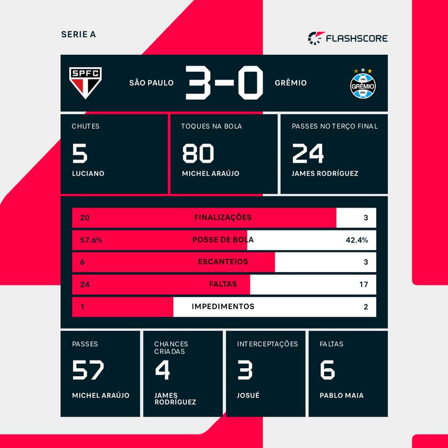 As estatísticas da derrota do Grêmio para o São Paulo