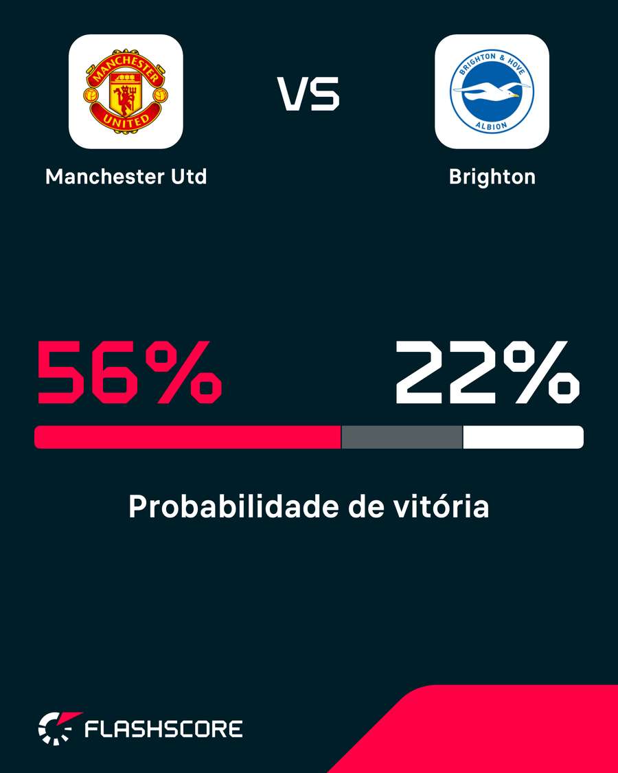 O United é o grande favorito no confronto