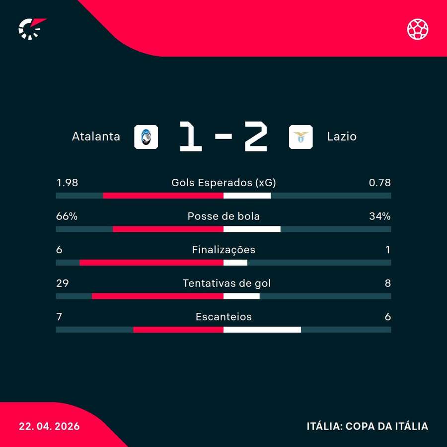 As estatísticas da vitória da Lazio nos pênaltis